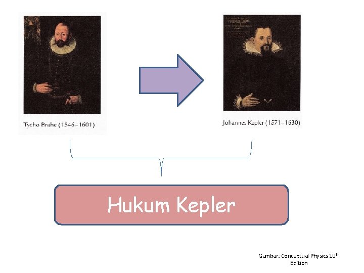 Hukum Kepler Gambar: Conceptual Physics 10 th Edition 