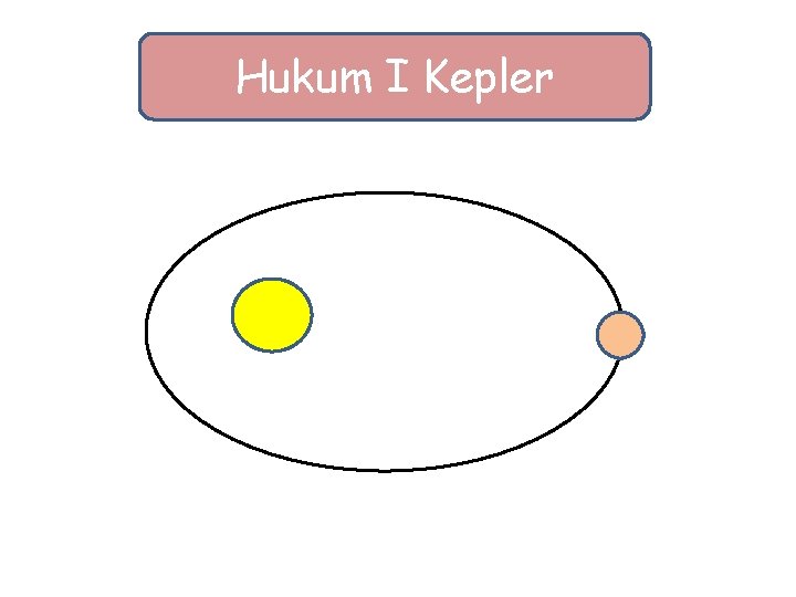 Hukum I Kepler 