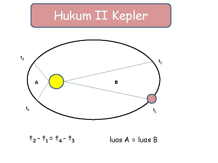 Hukum II Kepler t 3 t 2 A t 4 t 2 - t