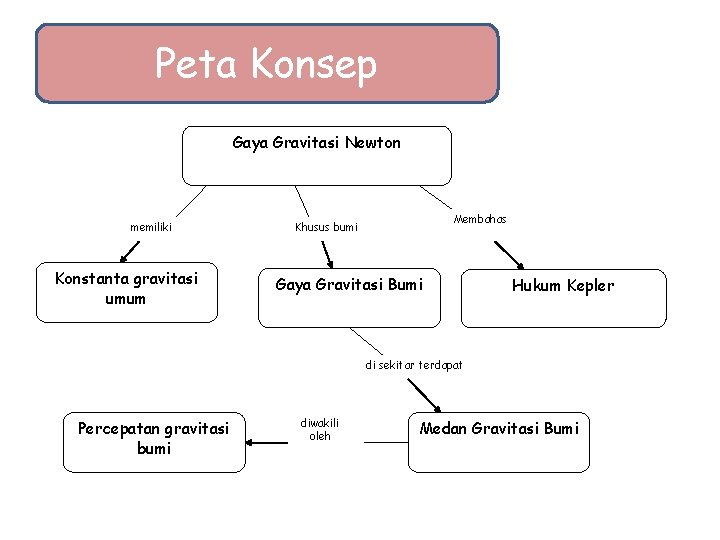 Peta Konsep Gaya Gravitasi Newton memiliki Konstanta gravitasi umum Membahas Khusus bumi Gaya Gravitasi