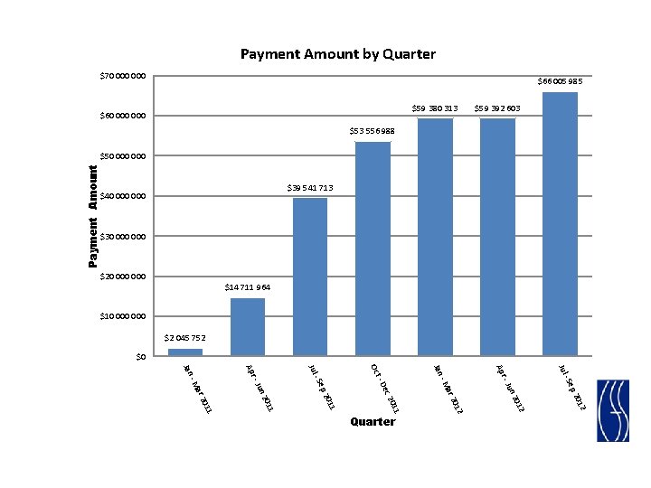 Payment Amount by Quarter $70 000 $66 005 985 $59 380 313 $60 000