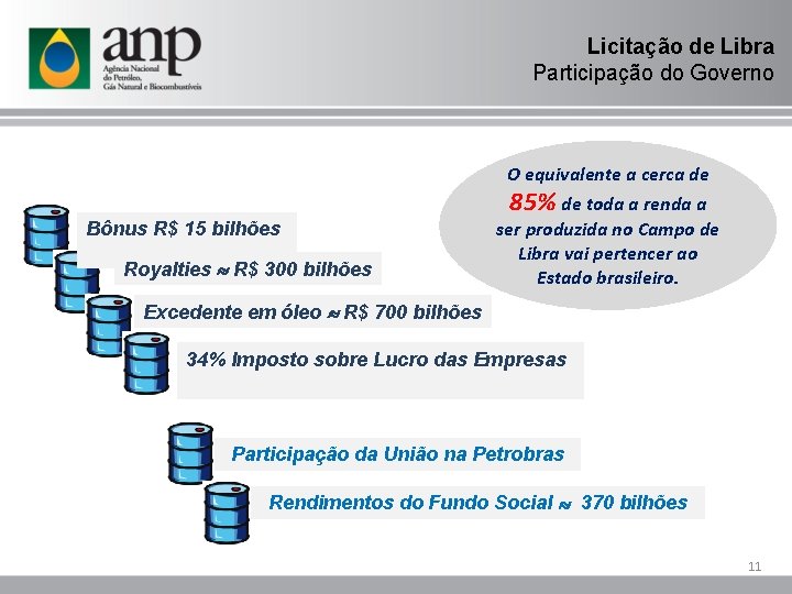 Licitação de Libra Participação do Governo O equivalente a cerca de 85% de toda