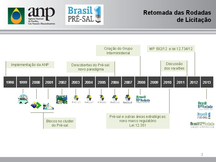 Retomada das Rodadas de Licitação Criação do Grupo Interministerial Implementação da ANP 1998 1999