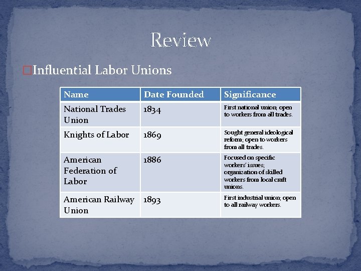 Review �Influential Labor Unions Name Date Founded Significance National Trades Union 1834 First national