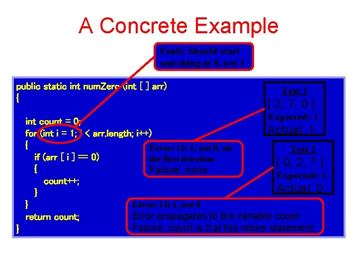 A Concrete Example Fault: Should start searching at 0, not 1 public static int