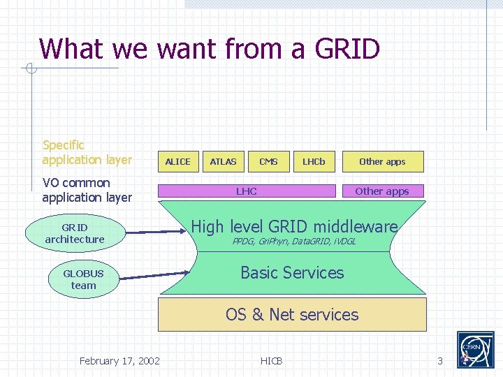 What we want from a GRID Specific application layer VO common application layer GRID