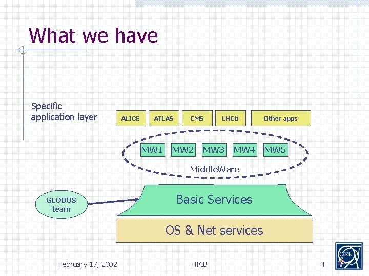 What we have Specific application layer ALICE ATLAS MW 1 CMS MW 2 LHCb