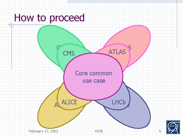 How to proceed CMS ATLAS Core common use case ALICE February 17, 2002 LHCb