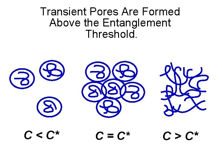 Transient Pores Are Formed Above the Entanglement Threshold. C < C* C = C*