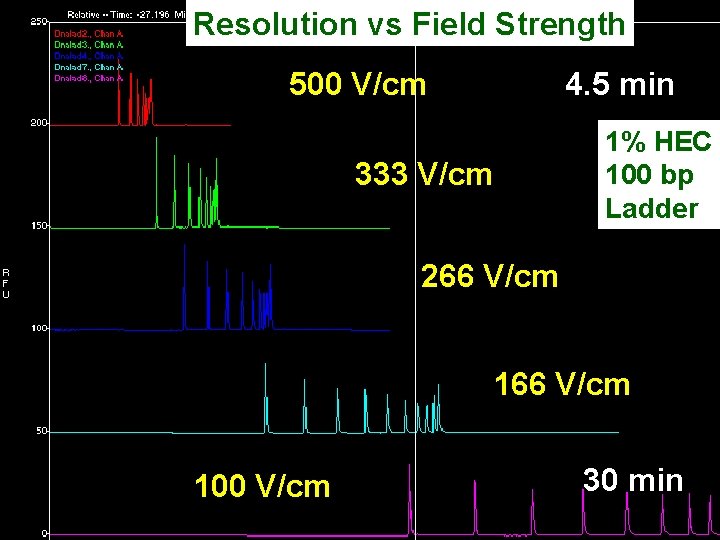 Resolution vs Field Strength 500 V/cm 4. 5 min 333 V/cm 1% HEC 100