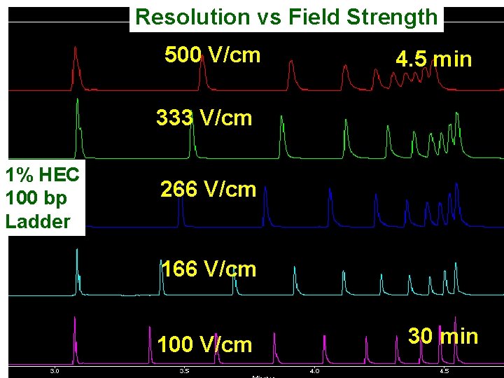 Resolution vs Field Strength 500 V/cm 4. 5 min 333 V/cm 1% HEC 100