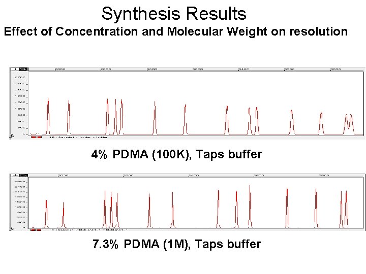 Synthesis Results Effect of Concentration and Molecular Weight on resolution 4% PDMA (100 K),
