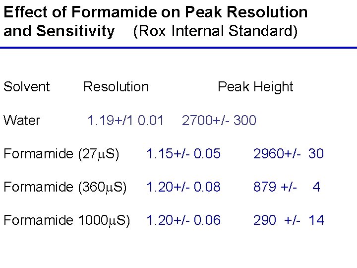 Effect of Formamide on Peak Resolution and Sensitivity (Rox Internal Standard) Solvent Resolution Water