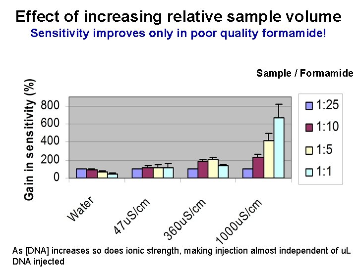 Effect of increasing relative sample volume Sensitivity improves only in poor quality formamide! Sample
