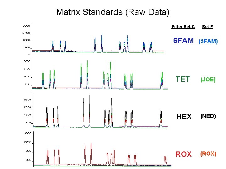 Matrix Standards (Raw Data) Filter Set C Set F 6 FAM (5 FAM) TET