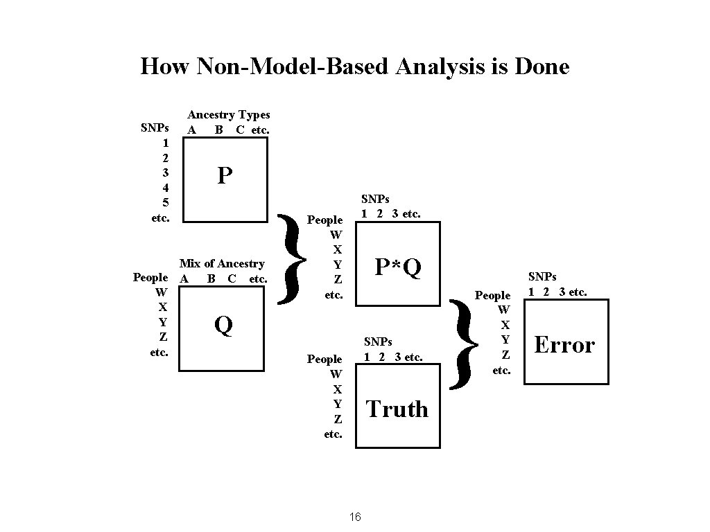 How Non-Model-Based Analysis is Done SNPs 1 2 3 4 5 etc. Ancestry Types