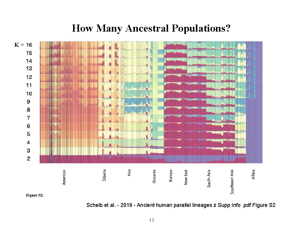 How Many Ancestral Populations? K= Scheib et al. - 2018 - Ancient human parallel