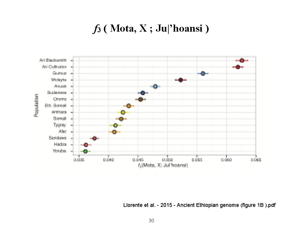 f 3 ( Mota, X ; Ju|’hoansi ) Llorente et al. - 2015 -