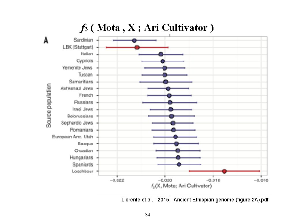 f 3 ( Mota , X ; Ari Cultivator ) Llorente et al. -