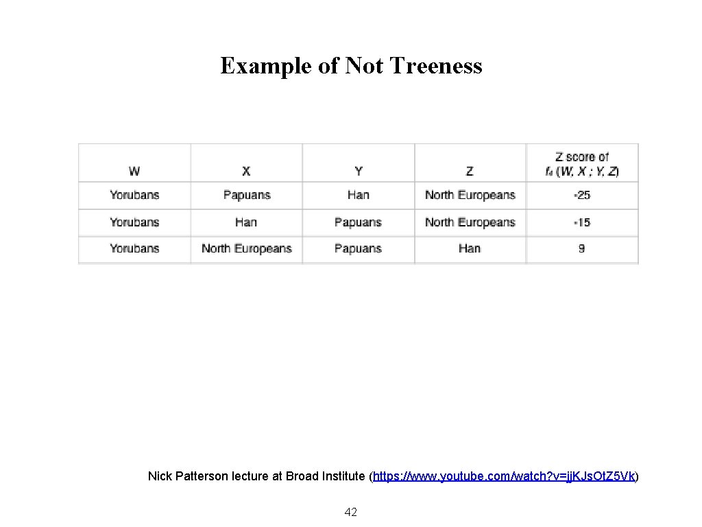 Example of Not Treeness Nick Patterson lecture at Broad Institute (https: //www. youtube. com/watch?