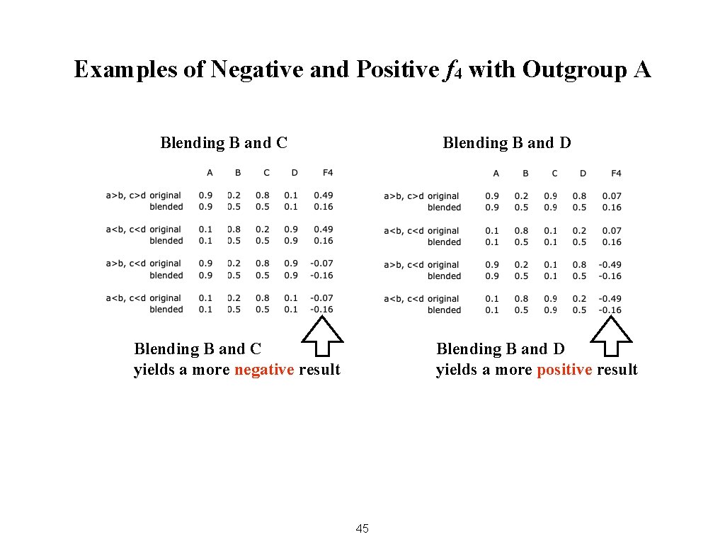Examples of Negative and Positive f 4 with Outgroup A Blending B and C