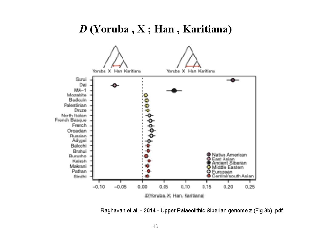 D (Yoruba , X ; Han , Karitiana) Raghavan et al. - 2014 -