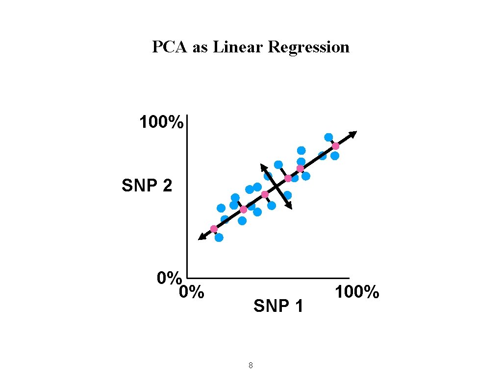 PCA as Linear Regression 100% SNP 2 0% 0% SNP 1 8 100% 