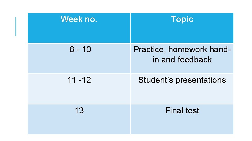 Week no. Topic 8 - 10 Practice, homework handin and feedback 11 -12 Student’s