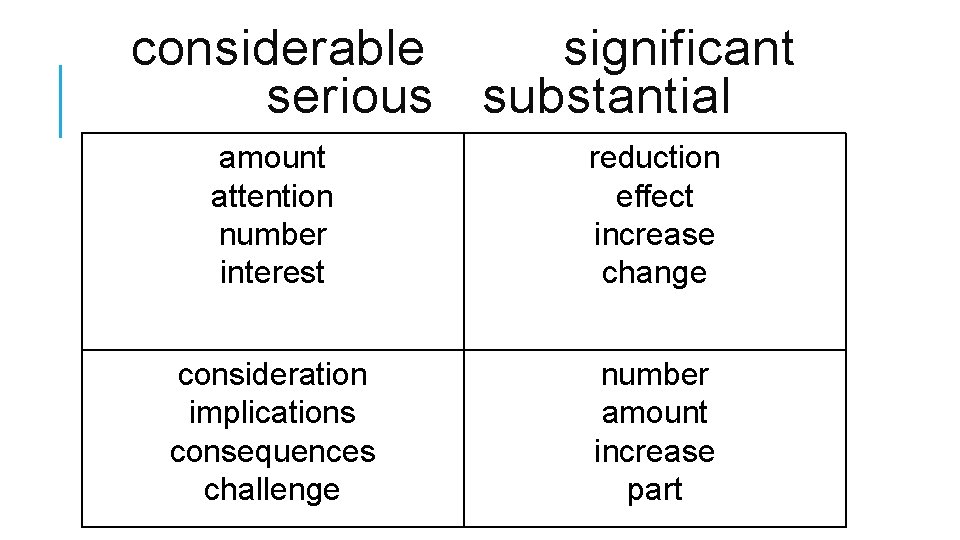 considerable significant serious substantial amount attention number interest reduction effect increase change consideration implications