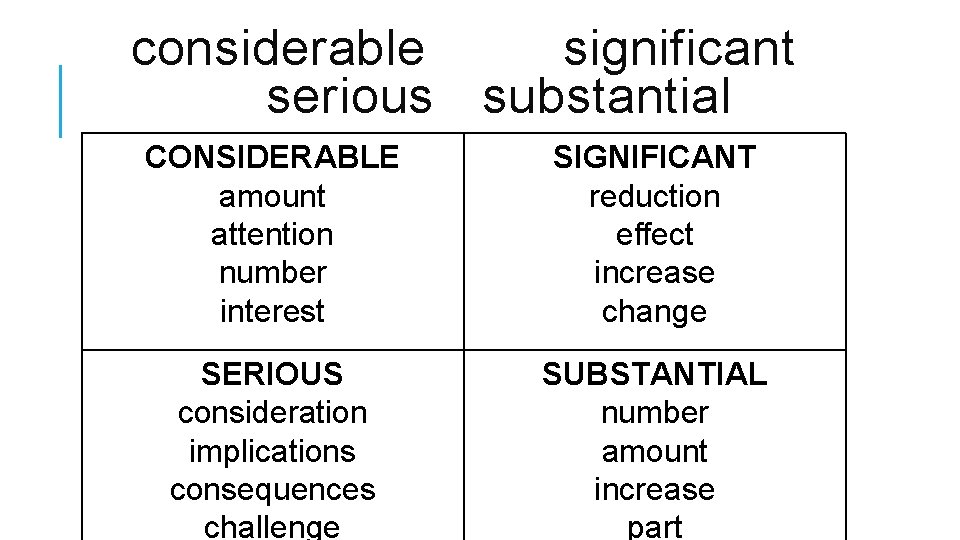 considerable significant serious substantial CONSIDERABLE amount attention number interest SIGNIFICANT reduction effect increase change