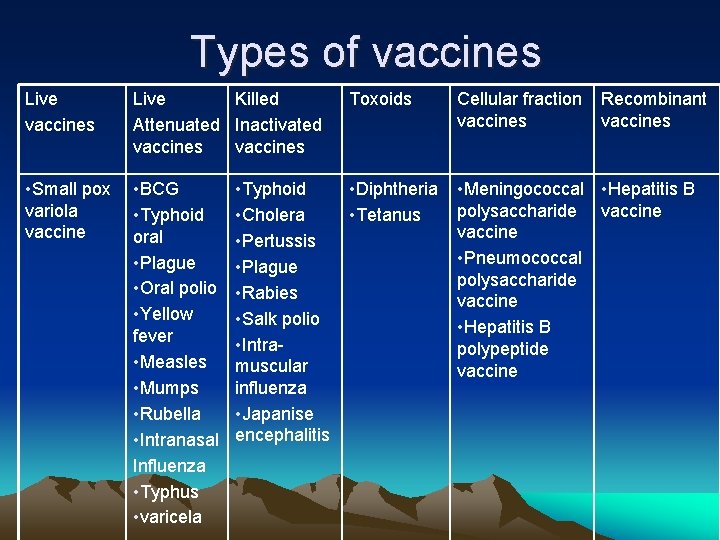 Types of vaccines Live Killed Attenuated Inactivated vaccines Toxoids Cellular fraction vaccines • Small