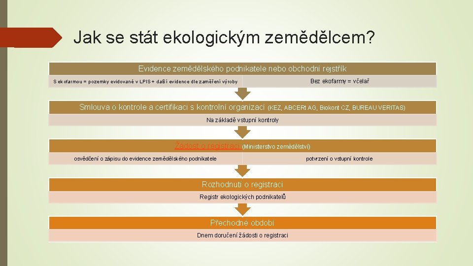 Jak se stát ekologickým zemědělcem? Evidence zemědělského podnikatele nebo obchodní rejstřík S ekofarmou =