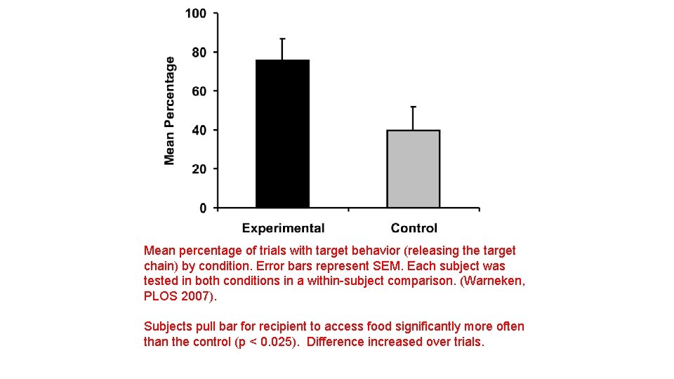 Mean percentage of trials with target behavior (releasing the target chain) by condition. Error