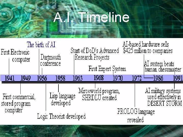 A. I. Timeline 