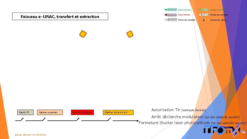 Faisceau e- LINAC, transfert et extraction Seuils PI Vannes ouvertes Vannes fermées Dipôles inj/extr