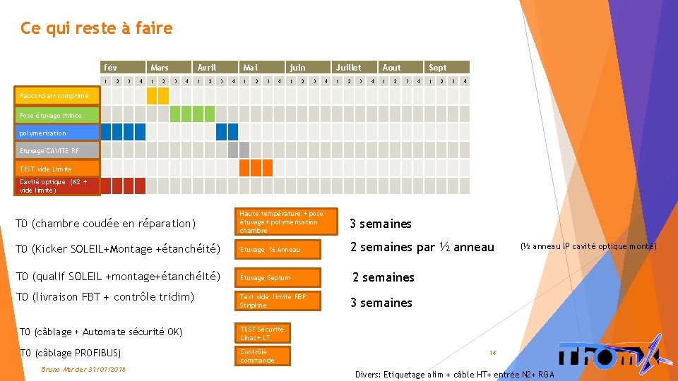 Ce qui reste à faire fév 1 2 Mars 3 4 1 2 Avril