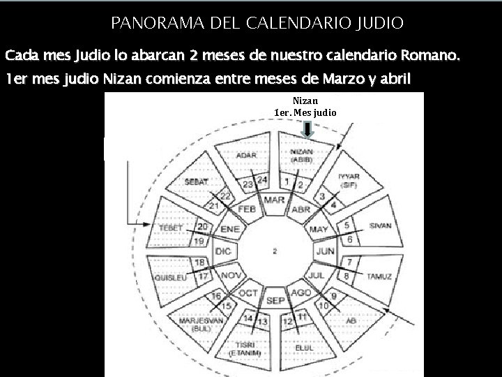 ¿Saturnalia o Navidad? PANORAMA DEL CALENDARIO JUDIO Cada mes Judio lo abarcan 2 meses ¿Saturnalia o Navidad? PANORAMA DEL CALENDARIO JUDIO Cada mes Judio lo abarcan 2 meses