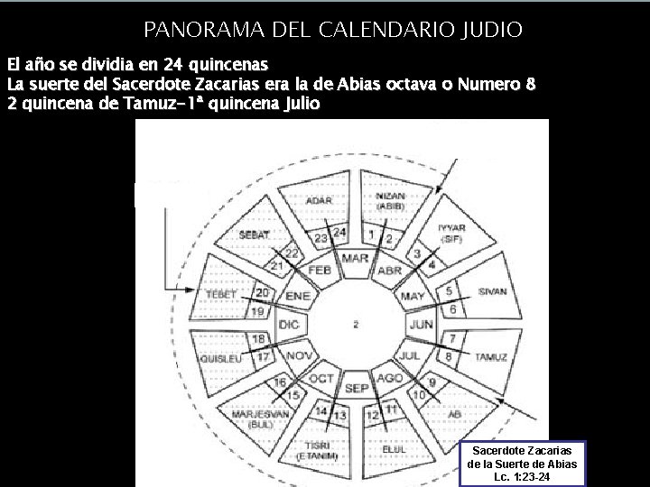 ¿Saturnalia o Navidad? PANORAMA DEL CALENDARIO JUDIO El año se dividia en 24 quincenas ¿Saturnalia o Navidad? PANORAMA DEL CALENDARIO JUDIO El año se dividia en 24 quincenas