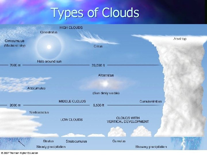 Types of Clouds 