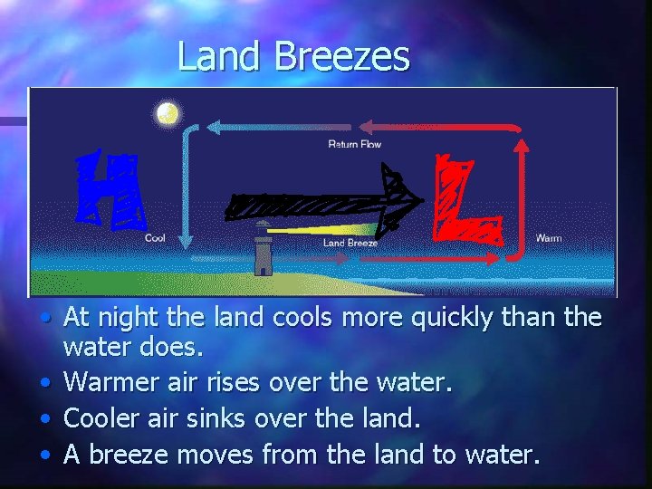 Land Breezes • At night the land cools more quickly than the water does.
