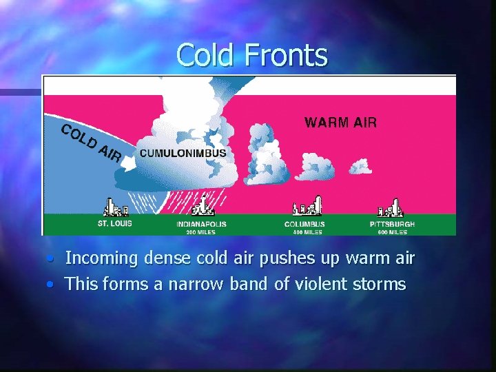 Cold Fronts • Incoming dense cold air pushes up warm air • This forms