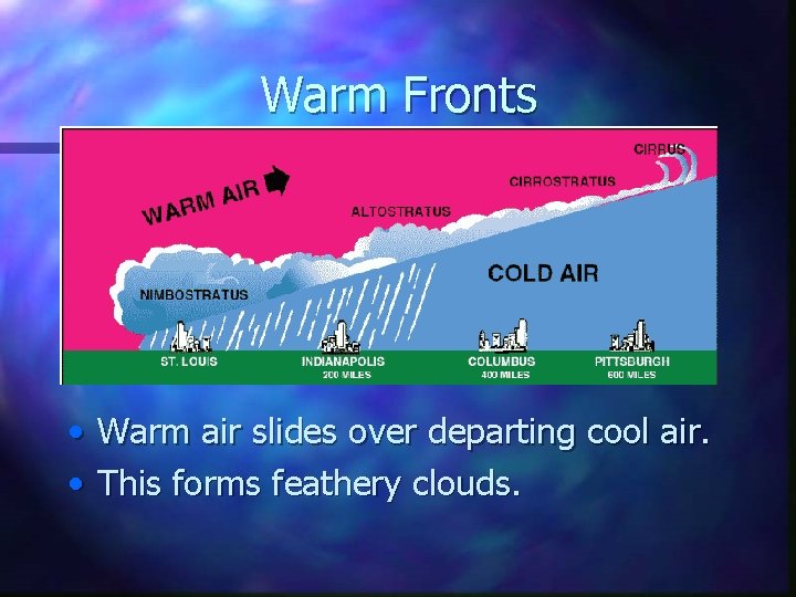 Warm Fronts • Warm air slides over departing cool air. • This forms feathery