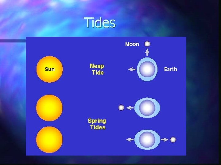 Tides 