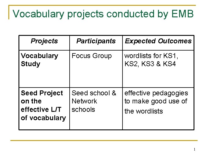 Vocabulary projects conducted by EMB Projects Vocabulary Study Participants Focus Group Seed Project Seed