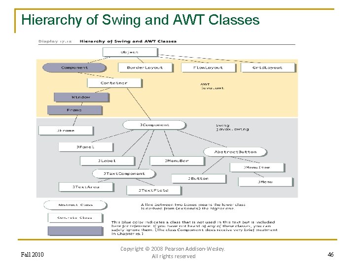 Hierarchy of Swing and AWT Classes Fall 2010 Copyright © 2008 Pearson Addison-Wesley. All