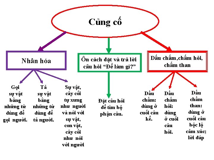 Củng cố Nhân hóa Gọi sự vật bằng những từ dùng để gọi người.