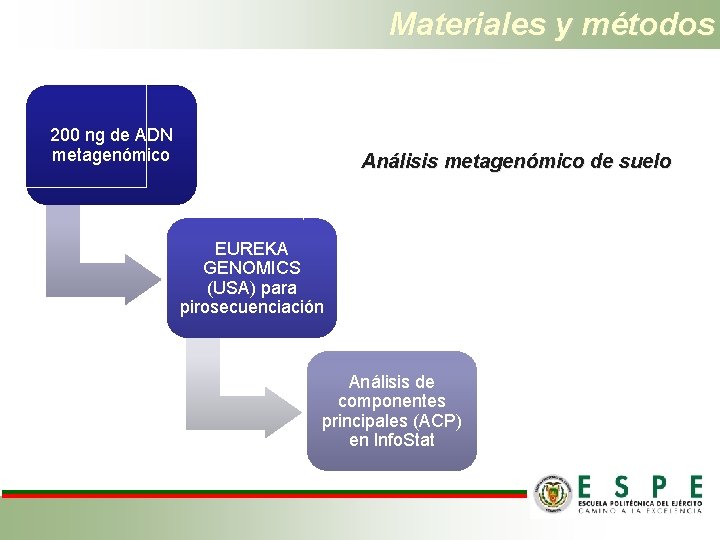 Materiales y métodos 200 ng de ADN metagenómico Análisis metagenómico de suelo EUREKA GENOMICS