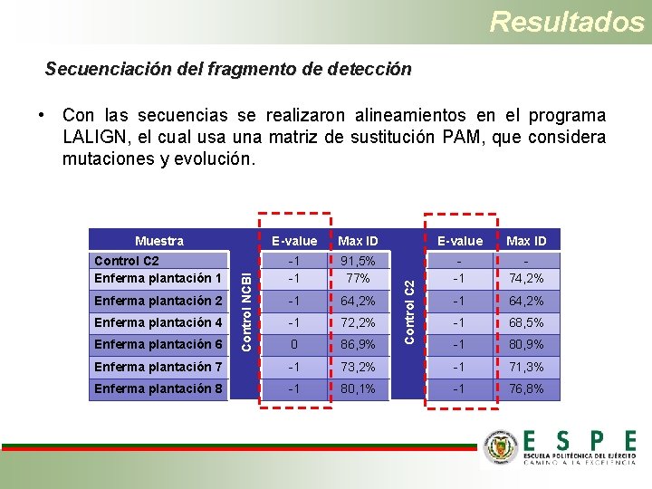 Resultados Secuenciación del fragmento de detección • Con las secuencias se realizaron alineamientos en