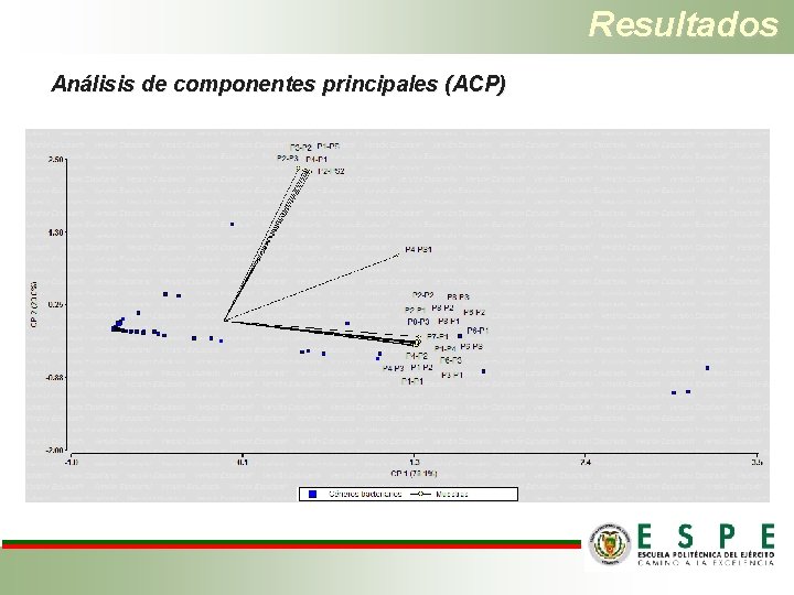 Resultados Análisis de componentes principales (ACP) 