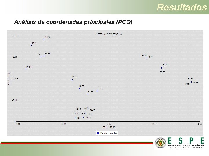 Resultados Análisis de coordenadas principales (PCO) 